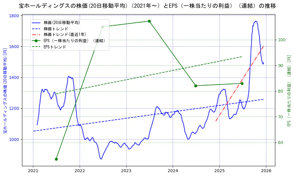 宝ホールディングスの過去5年間の株価とEPS（一株当たりの利益）の推移を示す2軸グラフ。株価の回帰直線、EPS（一株当たりの利益）の回帰直線、直近1年間の株価回帰直線を含み、業績と市場評価の関係性を視覚化。
