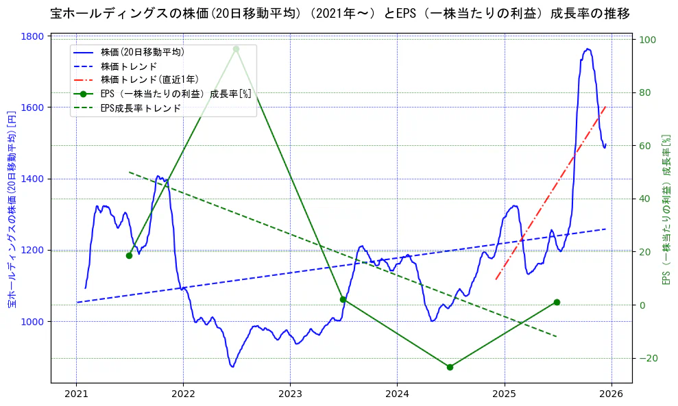 宝ホールディングスの過去5年間の株価とEPS（一株当たりの利益）成長率の推移を示す2軸グラフ。株価の回帰直線、EPS（一株当たりの利益）成長率の回帰直線、直近1年間の株価回帰直線を含み、財務指標と市場評価の関係性を視覚化。
