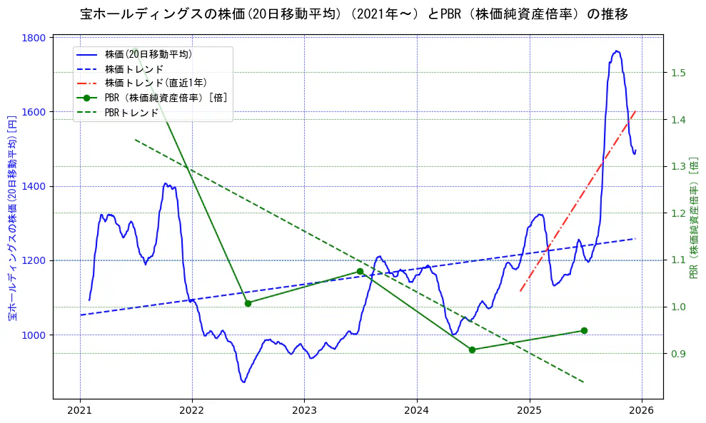 宝ホールディングスの過去5年間の株価とPBR（株価純資産倍率）の推移を示す2軸グラフ。株価の回帰直線、PBR（株価純資産倍率）の回帰直線、直近1年間の株価回帰直線を含み、財務指標と市場評価の関係性を視覚化。