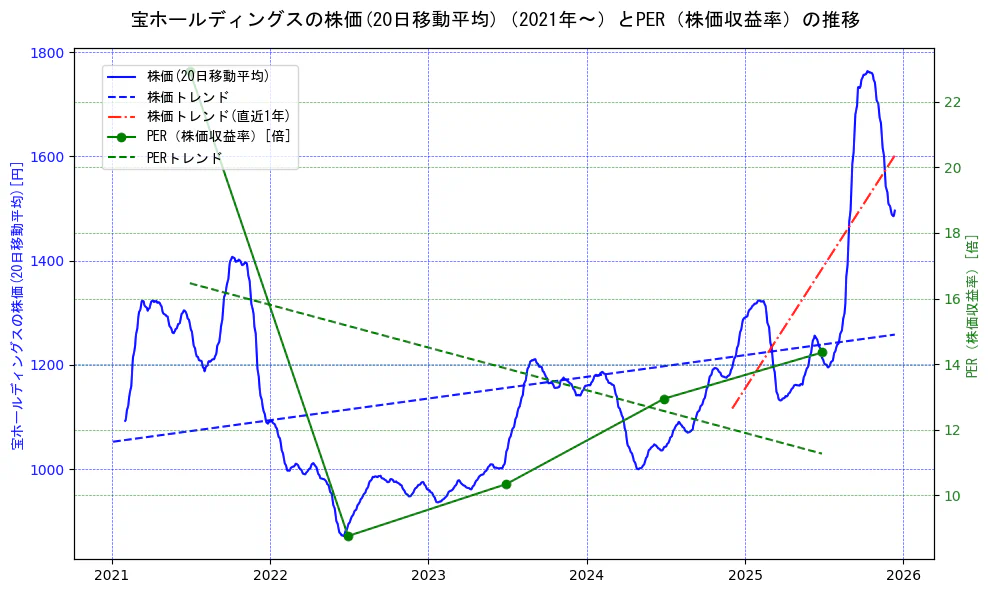 宝ホールディングスの過去5年間の株価とPER（株価収益率）の推移を示す2軸グラフ。株価の回帰直線、PER（株価収益率）の回帰直線、直近1年間の株価回帰直線を含み、財務指標と市場評価の関係性を視覚化。