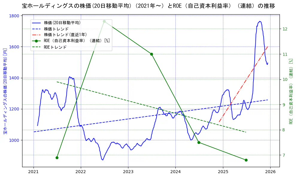 宝ホールディングスの過去5年間の株価とROE（自己資本利益率）の推移を示す2軸グラフ。株価の回帰直線、ROE（自己資本利益率）回帰直線、直近1年間の株価回帰直線を含み、業績と市場評価の関係性を視覚化。