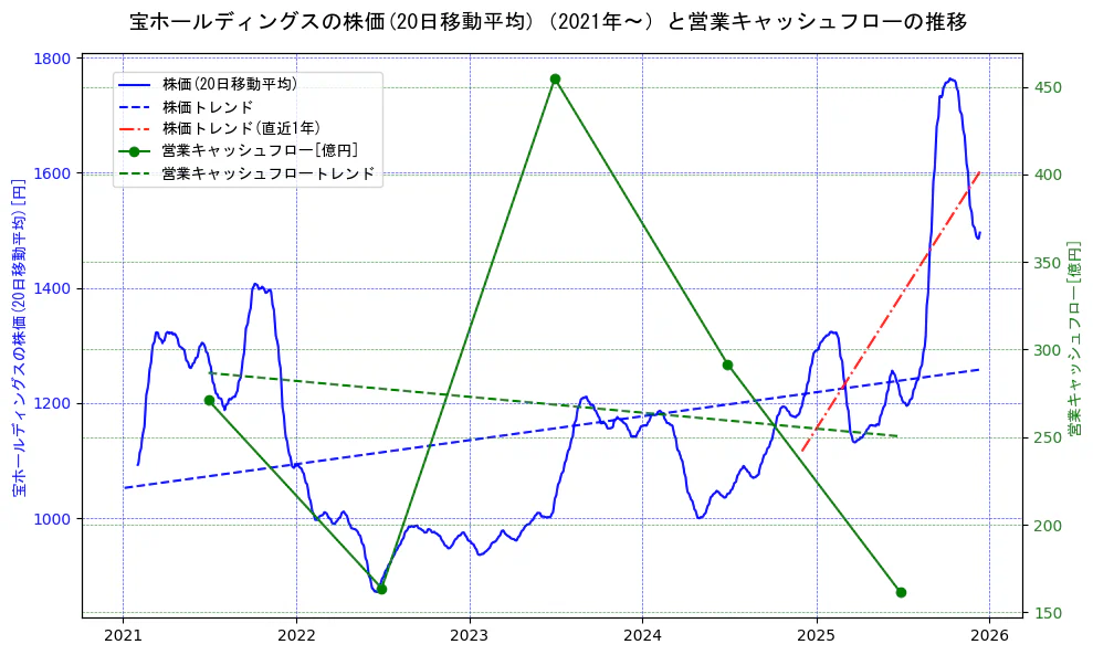 宝ホールディングスの過去5年間の株価と営業キャッシュフローの推移を示す2軸グラフ。株価の回帰直線、営業キャッシュフローの回帰直線、直近1年間の株価回帰直線を含み、財務指標と市場評価の関係性を視覚化。