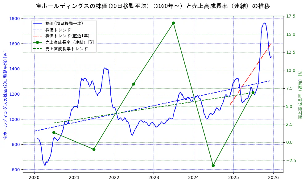 宝ホールディングスの過去5年間の株価と売上高成長率の推移を示す2軸グラフ。株価の回帰直線、売上高成長率の回帰直線、直近1年間の株価回帰直線を含み、財務指標と市場評価の関係性を視覚化。
