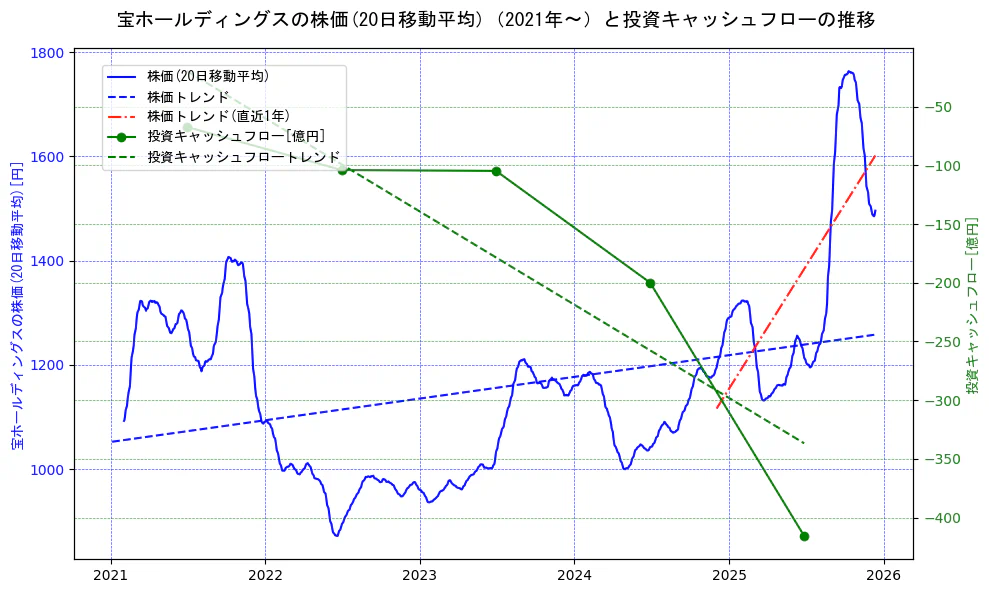 宝ホールディングスの過去5年間の株価と投資キャッシュフローの推移を示す2軸グラフ。株価の回帰直線、投資キャッシュフローの回帰直線、直近1年間の株価回帰直線を含み、財務指標と市場評価の関係性を視覚化。