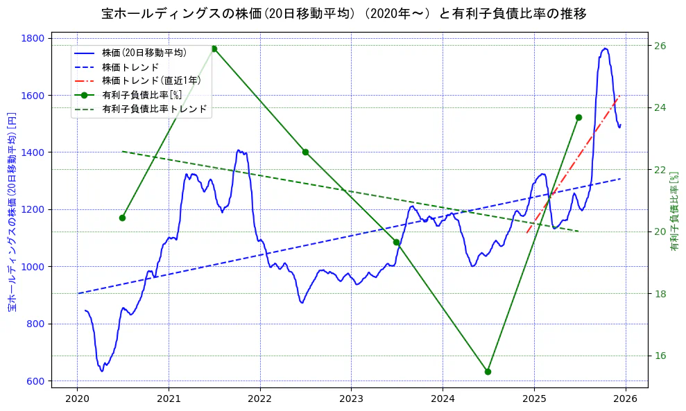 宝ホールディングスの過去5年間の株価と有利子負債比率の推移を示す2軸グラフ。株価の回帰直線、有利子負債比率の回帰直線、直近1年間の株価回帰直線を含み、財務指標と市場評価の関係性を視覚化。