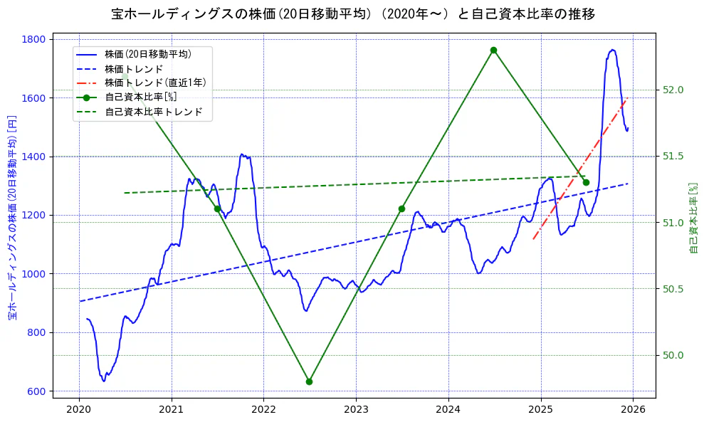 宝ホールディングスの過去5年間の株価と自己資本比率の推移を示す2軸グラフ。株価の回帰直線、自己資本比率の回帰直線、直近1年間の株価回帰直線を含み、財務指標と市場評価の関係性を視覚化。