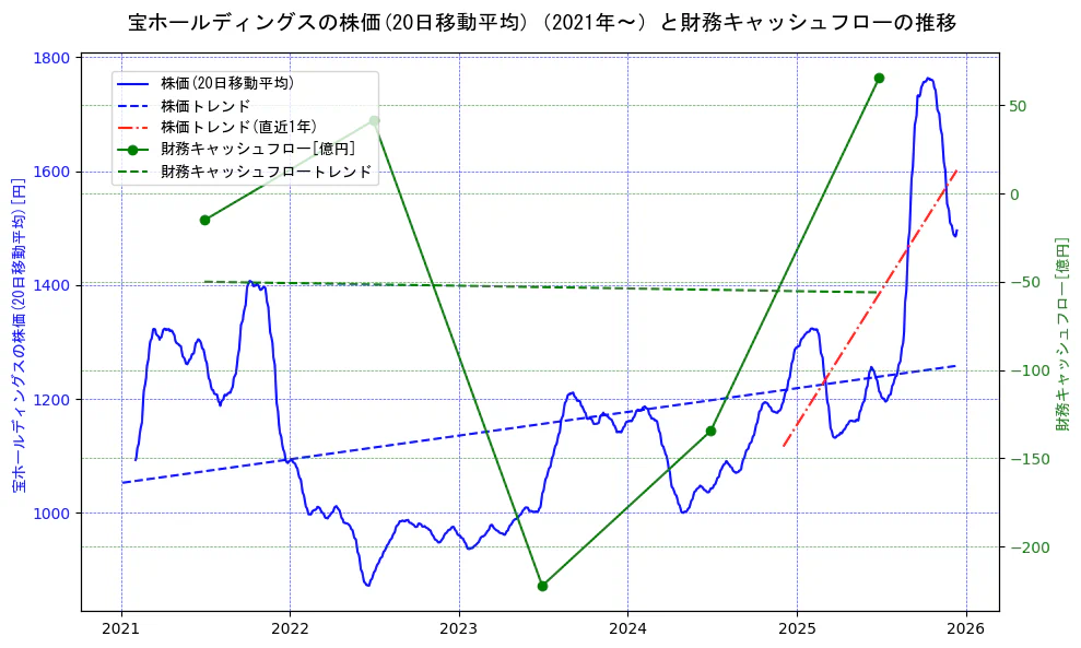 宝ホールディングスの過去5年間の株価と財務キャッシュフローの推移を示す2軸グラフ。株価の回帰直線、財務キャッシュフローの回帰直線、直近1年間の株価回帰直線を含み、財務指標と市場評価の関係性を視覚化。