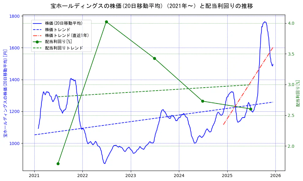 宝ホールディングスの過去5年間の株価と配当利回りの推移を示す2軸グラフ。株価の回帰直線、配当利回りの回帰直線、直近1年間の株価回帰直線を含み、財務指標と市場評価の関係性を視覚化。