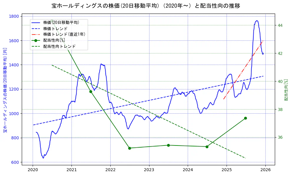 宝ホールディングスの過去5年間の株価と配当性向の推移を示す2軸グラフ。株価の回帰直線、配当性向の回帰直線、直近1年間の株価回帰直線を含み、財務指標と市場評価の関係性を視覚化。