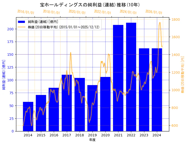 宝ホールディングス株式会社の純利益(連結)と株価の10年間推移（2軸グラフ）