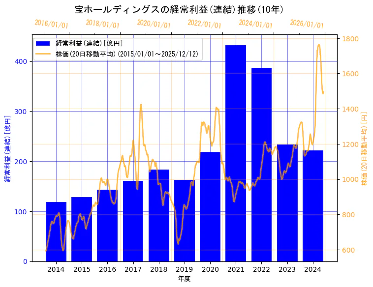 宝ホールディングス株式会社の経常利益(連結)と株価の10年間推移（2軸グラフ）