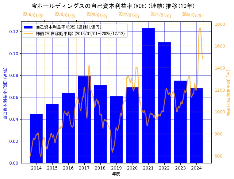 宝ホールディングス株式会社の自己資本利益率(ROE)(連結)と株価の10年間推移（2軸グラフ）