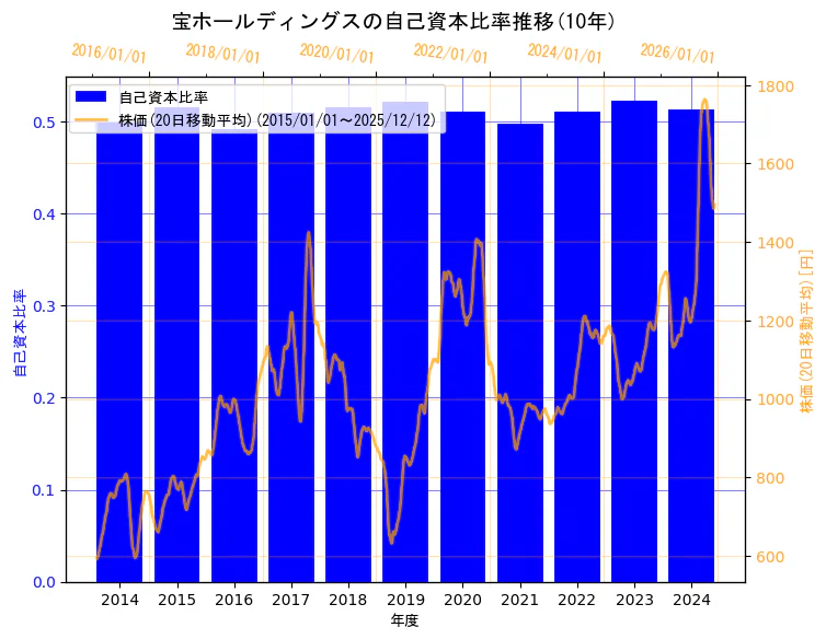 宝ホールディングス株式会社の自己資本比率と株価の10年間推移（2軸グラフ）