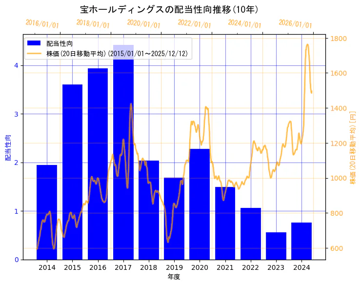 宝ホールディングス株式会社の配当性向と株価の10年間推移（2軸グラフ）