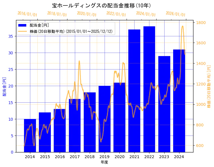 宝ホールディングス株式会社の配当金と株価の10年間推移（2軸グラフ）