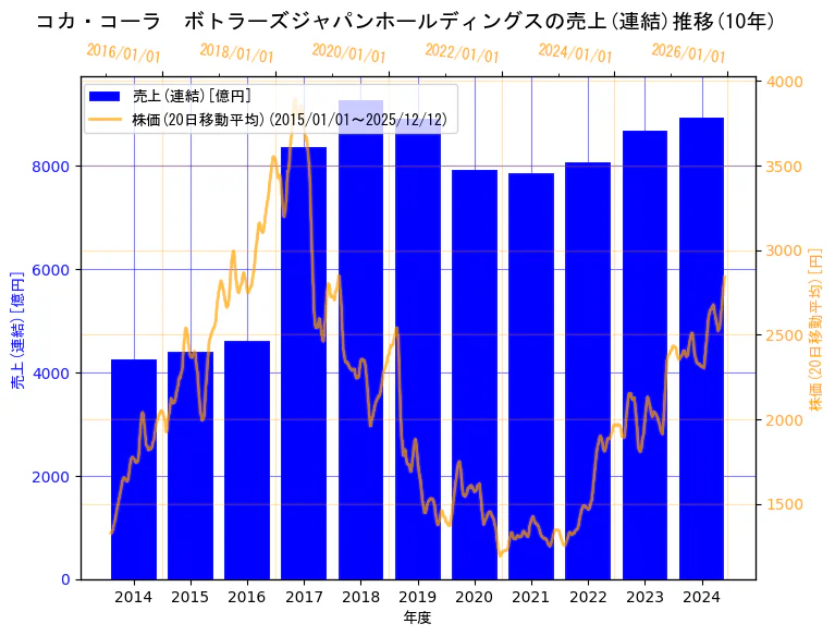 コカ・コーラ ボトラーズジャパンホールディングス株式会社の売上(連結)と株価の10年間推移（2軸グラフ）