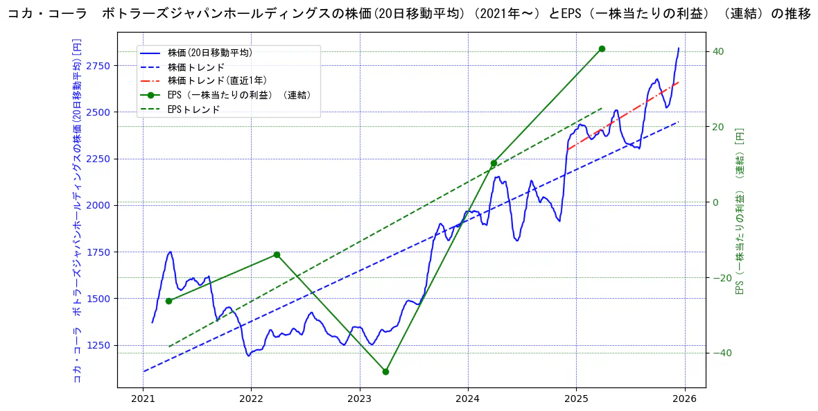 コカ・コーラ　ボトラーズジャパンホールディングスの過去5年間の株価とEPS（一株当たりの利益）の推移を示す2軸グラフ。株価の回帰直線、EPS（一株当たりの利益）の回帰直線、直近1年間の株価回帰直線を含み、業績と市場評価の関係性を視覚化。
