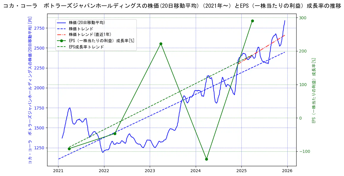 コカ・コーラ　ボトラーズジャパンホールディングスの過去5年間の株価とEPS（一株当たりの利益）成長率の推移を示す2軸グラフ。株価の回帰直線、EPS（一株当たりの利益）成長率の回帰直線、直近1年間の株価回帰直線を含み、財務指標と市場評価の関係性を視覚化。