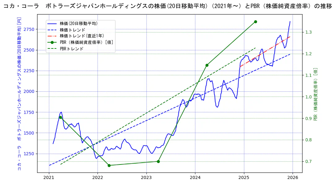 コカ・コーラ　ボトラーズジャパンホールディングスの過去5年間の株価とPBR（株価純資産倍率）の推移を示す2軸グラフ。株価の回帰直線、PBR（株価純資産倍率）の回帰直線、直近1年間の株価回帰直線を含み、財務指標と市場評価の関係性を視覚化。