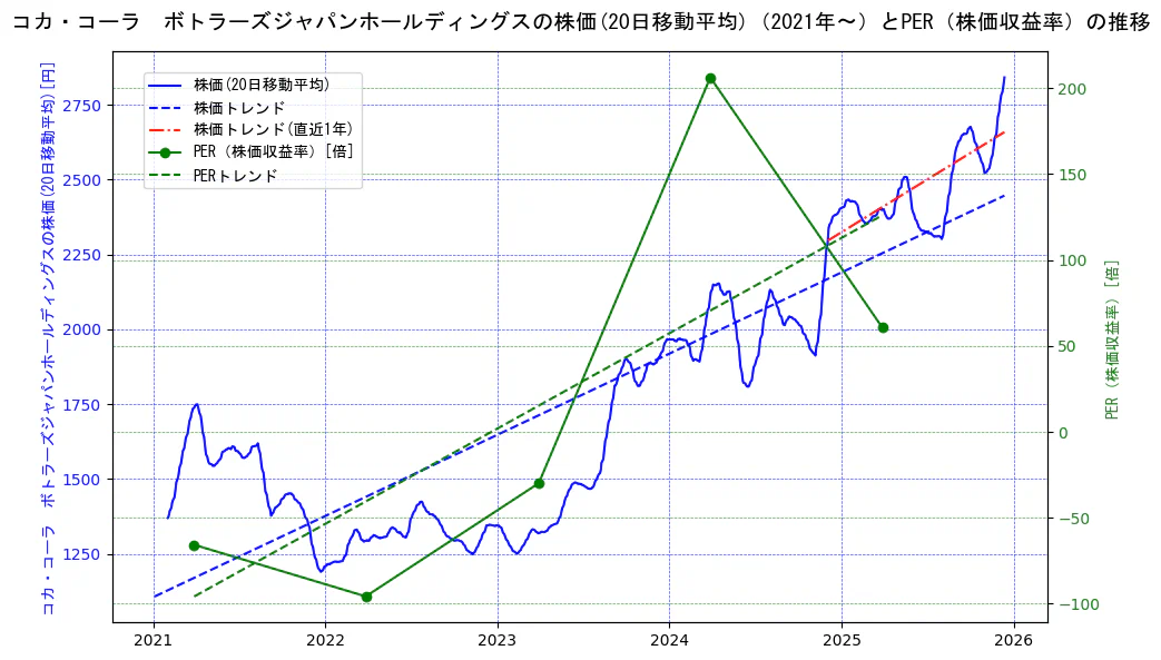 コカ・コーラ　ボトラーズジャパンホールディングスの過去5年間の株価とPER（株価収益率）の推移を示す2軸グラフ。株価の回帰直線、PER（株価収益率）の回帰直線、直近1年間の株価回帰直線を含み、財務指標と市場評価の関係性を視覚化。