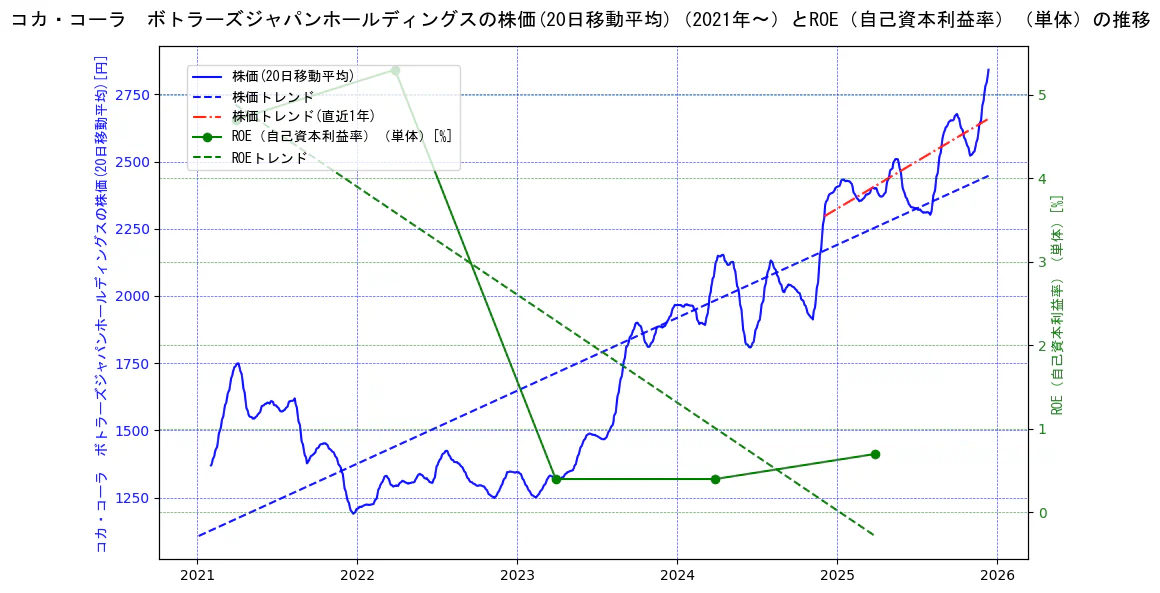 コカ・コーラ　ボトラーズジャパンホールディングスの過去5年間の株価とROE（自己資本利益率）の推移を示す2軸グラフ。株価の回帰直線、ROE（自己資本利益率）回帰直線、直近1年間の株価回帰直線を含み、業績と市場評価の関係性を視覚化。