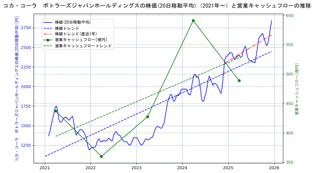 コカ・コーラ　ボトラーズジャパンホールディングスの過去5年間の株価と営業キャッシュフローの推移を示す2軸グラフ。株価の回帰直線、営業キャッシュフローの回帰直線、直近1年間の株価回帰直線を含み、財務指標と市場評価の関係性を視覚化。