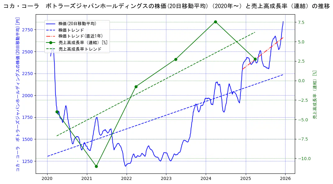 コカ・コーラ　ボトラーズジャパンホールディングスの過去5年間の株価と売上高成長率の推移を示す2軸グラフ。株価の回帰直線、売上高成長率の回帰直線、直近1年間の株価回帰直線を含み、財務指標と市場評価の関係性を視覚化。