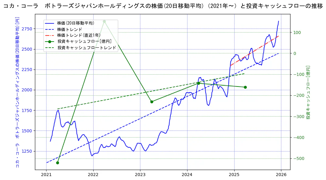 コカ・コーラ　ボトラーズジャパンホールディングスの過去5年間の株価と投資キャッシュフローの推移を示す2軸グラフ。株価の回帰直線、投資キャッシュフローの回帰直線、直近1年間の株価回帰直線を含み、財務指標と市場評価の関係性を視覚化。