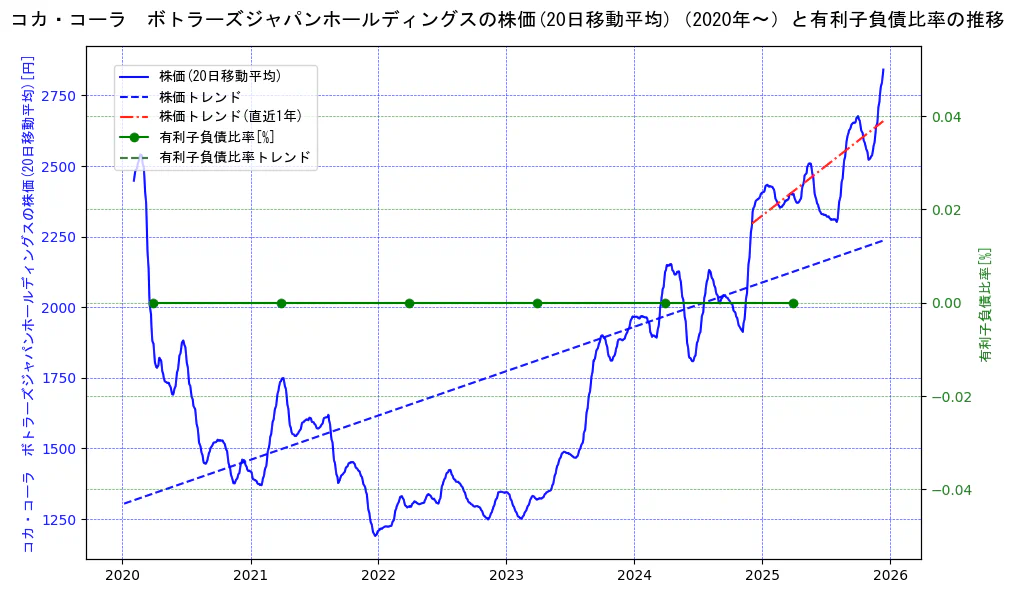 コカ・コーラ　ボトラーズジャパンホールディングスの過去5年間の株価と有利子負債比率の推移を示す2軸グラフ。株価の回帰直線、有利子負債比率の回帰直線、直近1年間の株価回帰直線を含み、財務指標と市場評価の関係性を視覚化。