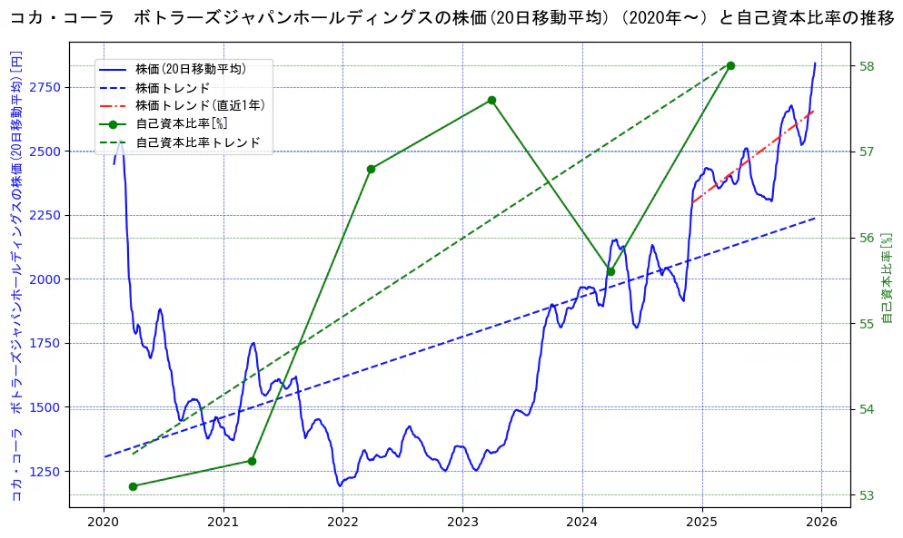 コカ・コーラ　ボトラーズジャパンホールディングスの過去5年間の株価と自己資本比率の推移を示す2軸グラフ。株価の回帰直線、自己資本比率の回帰直線、直近1年間の株価回帰直線を含み、財務指標と市場評価の関係性を視覚化。