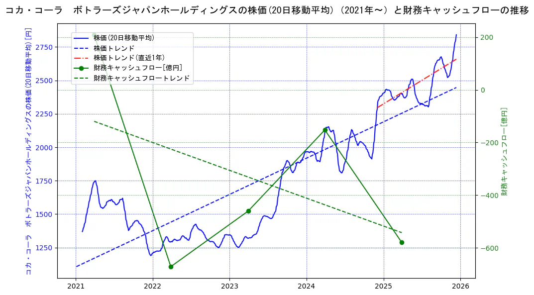 コカ・コーラ　ボトラーズジャパンホールディングスの過去5年間の株価と財務キャッシュフローの推移を示す2軸グラフ。株価の回帰直線、財務キャッシュフローの回帰直線、直近1年間の株価回帰直線を含み、財務指標と市場評価の関係性を視覚化。