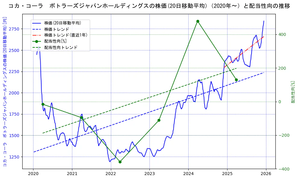 コカ・コーラ　ボトラーズジャパンホールディングスの過去5年間の株価と配当性向の推移を示す2軸グラフ。株価の回帰直線、配当性向の回帰直線、直近1年間の株価回帰直線を含み、財務指標と市場評価の関係性を視覚化。