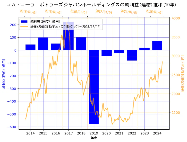 コカ・コーラ ボトラーズジャパンホールディングス株式会社の純利益(連結)と株価の10年間推移（2軸グラフ）