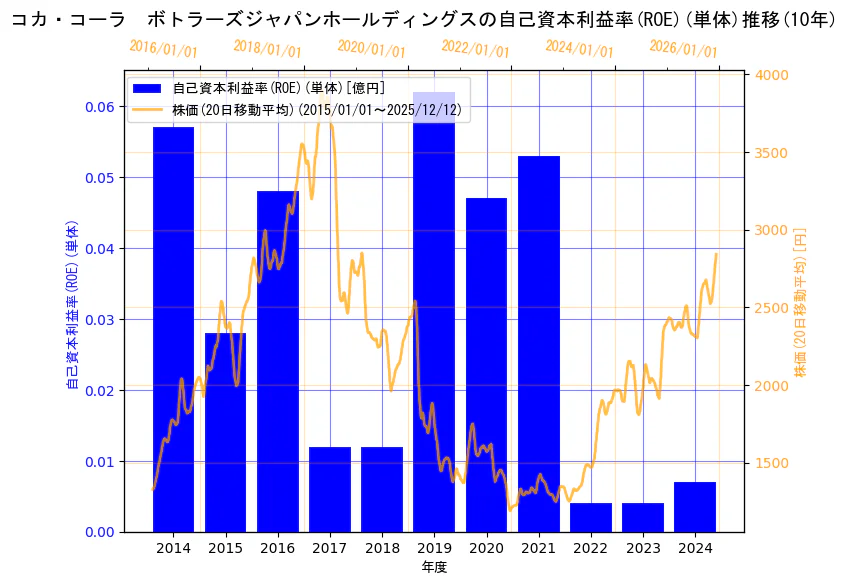 コカ・コーラ ボトラーズジャパンホールディングス株式会社の自己資本利益率(ROE)(単体)と株価の10年間推移（2軸グラフ）