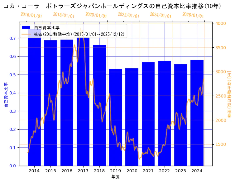 コカ・コーラ ボトラーズジャパンホールディングス株式会社の自己資本比率と株価の10年間推移（2軸グラフ）