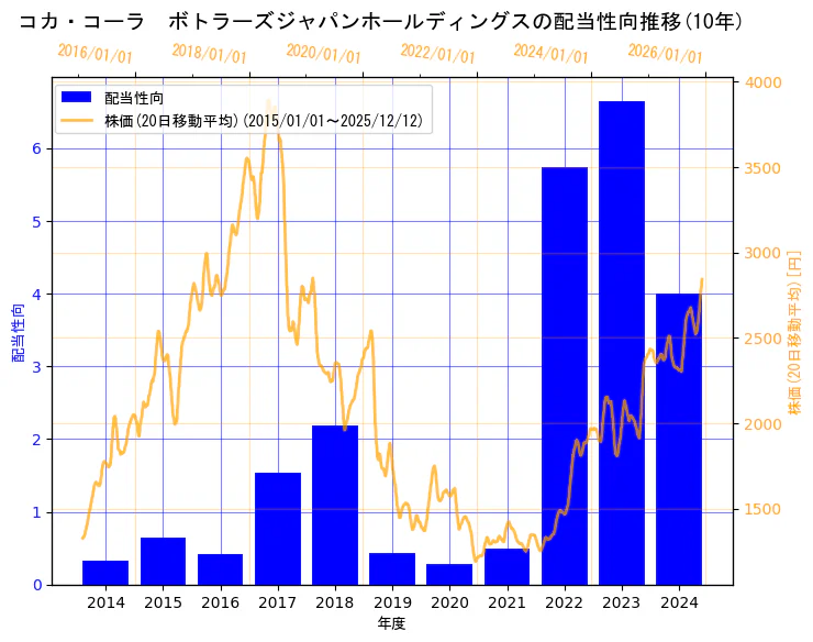 コカ・コーラ ボトラーズジャパンホールディングス株式会社の配当性向と株価の10年間推移（2軸グラフ）