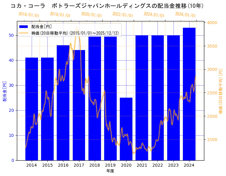 コカ・コーラ ボトラーズジャパンホールディングス株式会社の配当金と株価の10年間推移（2軸グラフ）