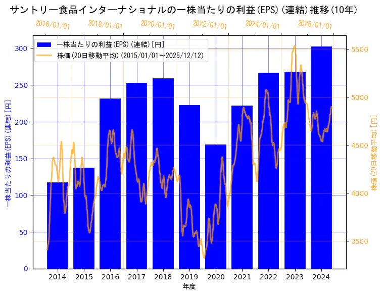 サントリー食品インターナショナル株式会社の一株当たりの利益(EPS)(連結)と株価の10年間推移（2軸グラフ）