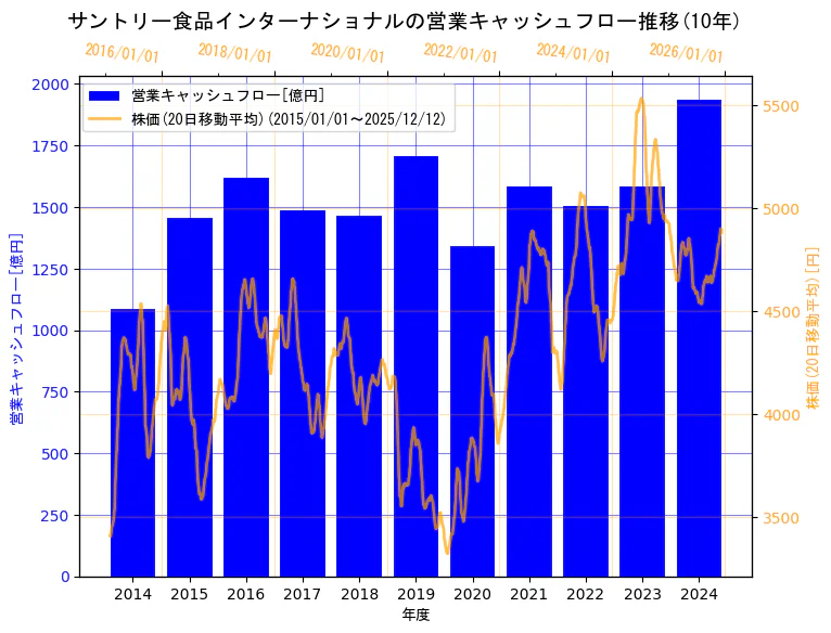 サントリー食品インターナショナル株式会社の営業キャッシュフローと株価の10年間推移（2軸グラフ）