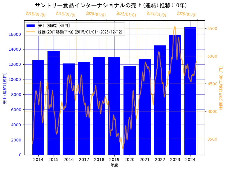 サントリー食品インターナショナル株式会社の売上(連結)と株価の10年間推移（2軸グラフ）