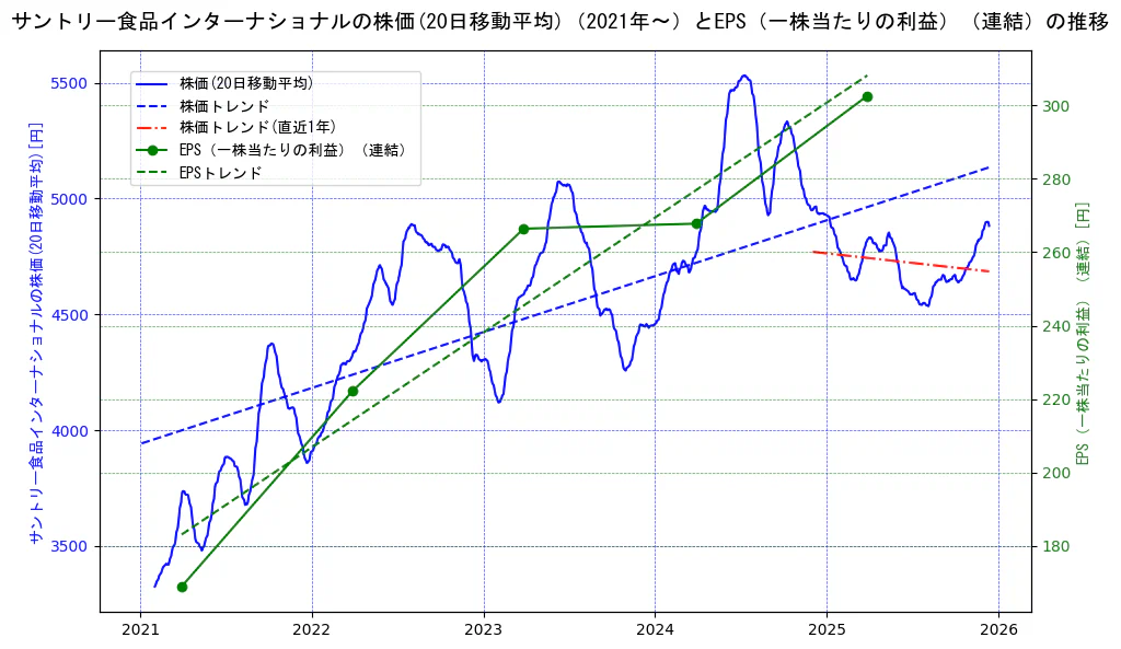 サントリー食品インターナショナルの過去5年間の株価とEPS（一株当たりの利益）の推移を示す2軸グラフ。株価の回帰直線、EPS（一株当たりの利益）の回帰直線、直近1年間の株価回帰直線を含み、業績と市場評価の関係性を視覚化。