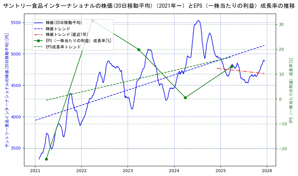 サントリー食品インターナショナルの過去5年間の株価とEPS（一株当たりの利益）成長率の推移を示す2軸グラフ。株価の回帰直線、EPS（一株当たりの利益）成長率の回帰直線、直近1年間の株価回帰直線を含み、財務指標と市場評価の関係性を視覚化。