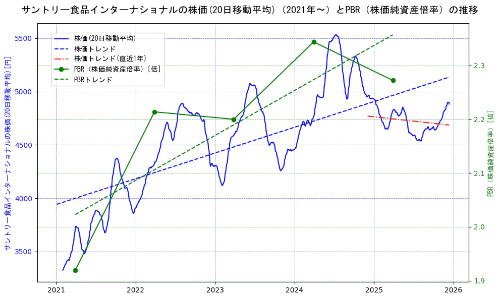 サントリー食品インターナショナルの過去5年間の株価とPBR（株価純資産倍率）の推移を示す2軸グラフ。株価の回帰直線、PBR（株価純資産倍率）の回帰直線、直近1年間の株価回帰直線を含み、財務指標と市場評価の関係性を視覚化。