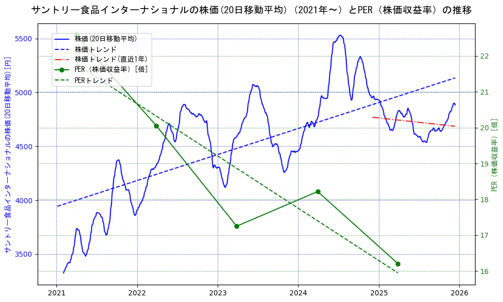 サントリー食品インターナショナルの過去5年間の株価とPER（株価収益率）の推移を示す2軸グラフ。株価の回帰直線、PER（株価収益率）の回帰直線、直近1年間の株価回帰直線を含み、財務指標と市場評価の関係性を視覚化。