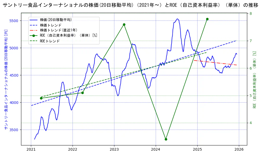 サントリー食品インターナショナルの過去5年間の株価とROE（自己資本利益率）の推移を示す2軸グラフ。株価の回帰直線、ROE（自己資本利益率）回帰直線、直近1年間の株価回帰直線を含み、業績と市場評価の関係性を視覚化。
