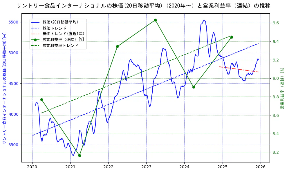 サントリー食品インターナショナルの過去5年間の株価と営業利益率の推移を示す2軸グラフ。株価の回帰直線、営業利益率の回帰直線、直近1年間の株価回帰直線を含み、業績と市場評価の関係性を視覚化。