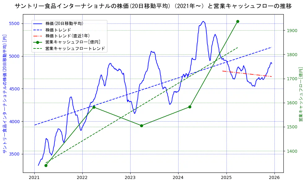 サントリー食品インターナショナルの過去5年間の株価と営業キャッシュフローの推移を示す2軸グラフ。株価の回帰直線、営業キャッシュフローの回帰直線、直近1年間の株価回帰直線を含み、財務指標と市場評価の関係性を視覚化。