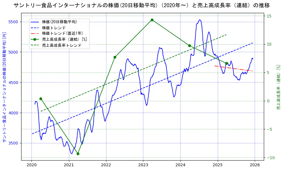 サントリー食品インターナショナルの過去5年間の株価と売上高成長率の推移を示す2軸グラフ。株価の回帰直線、売上高成長率の回帰直線、直近1年間の株価回帰直線を含み、財務指標と市場評価の関係性を視覚化。