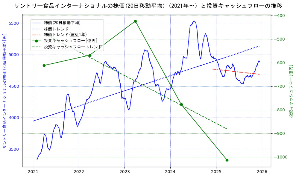 サントリー食品インターナショナルの過去5年間の株価と投資キャッシュフローの推移を示す2軸グラフ。株価の回帰直線、投資キャッシュフローの回帰直線、直近1年間の株価回帰直線を含み、財務指標と市場評価の関係性を視覚化。