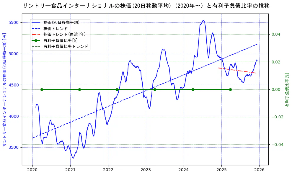 サントリー食品インターナショナルの過去5年間の株価と有利子負債比率の推移を示す2軸グラフ。株価の回帰直線、有利子負債比率の回帰直線、直近1年間の株価回帰直線を含み、財務指標と市場評価の関係性を視覚化。